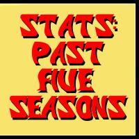 Pricing Games: Past 5 Seasons